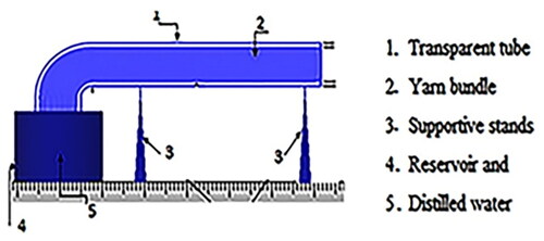 Figure 5. Diagrammatic illustration of horizontal wicking flow tests for untreated/treated yarn bundle samples.