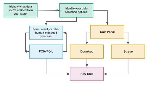 Figure 5 Data Gathering Workflow