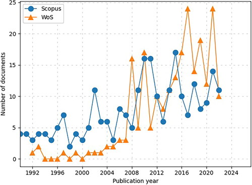 Figure 3. Publications growth in Scopus and WoS.