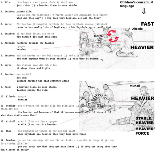 Figure 5. Excerpt of children watching the animated Beyblades video as projected by the teacher. The teacher tries to use the serials explanation that ‘a heavier blade is more stable’ to spawn a discussion about spinning with the children.