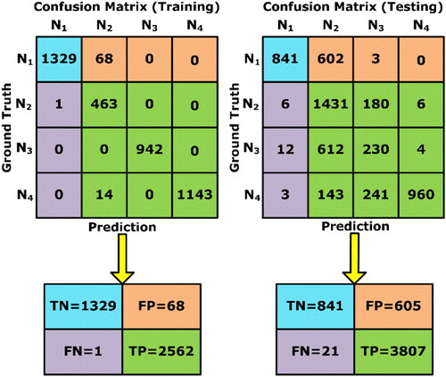 Figure 9. Confusion matrix for training and testing by proposed BlockDeepNet.