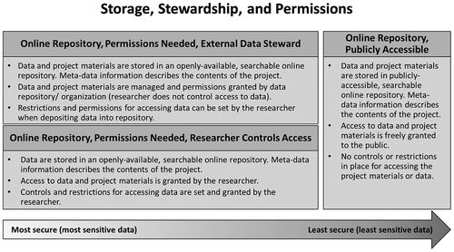 Figure 4. Considerations regarding the stewardship of data and project materials in different types of repositories