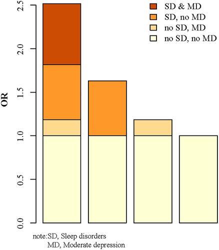 Figure 4 Interaction schematic diagram between moderate depressive symptoms and sleep disorders after correction of multiple confounders.