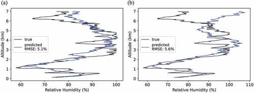 Figure 29. (a) True RH vertical profile (black) and the retrieved RH vertical profile (blue) determined using the SA algorithm assuming a maximum AoA measurement noise of 0.01° and a vertical position uncertainty of 10 m. The true RH vertical profile was determined using the radiosonde data from Watnall at 11:15 UTC on the 27th of July 2021. True RH vertical profile (black) and the retrieved RH vertical profile (blue) determined using the SA algorithm assuming a maximum AoA measurement noise of 0.01° and a vertical position uncertainty of 15 m. The true RH vertical profile was determined using the radiosonde data from Watnall at 11:15 UTC on the 27th of July 2021.