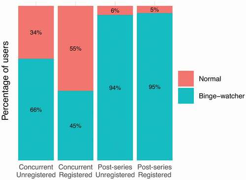 Figure 12. Percentage of users describing users’ behaviors in terms of Intensity