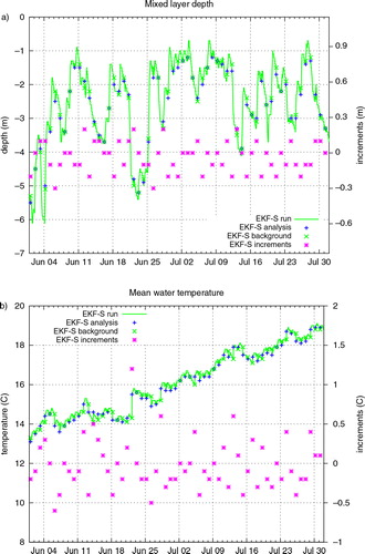 Fig. 7 Time evolution of increments, background and analysis values of (a) the mixed layer depth in metres and (b) the mean water temperature in °C for Lake Saimaa (the mean depth is 11 m) for the period of June–July 2011. The EKF-S results are shown by the green line; the analysis increments, the background and analysis values are represented by the pink, green and blue crosses, respectively.