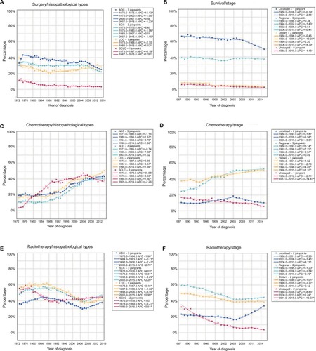 Figure 5 The rates of different treatments for lung cancer over years.Notes: (A) The surgical rates for different histopathological types of lung cancer. (B) The surgical rates for different stages of lung cancer. (C) The rate of chemotherapy for different histopathological types of lung cancer. (D) The rate of chemotherapy for different stages of lung cancer. (E) The rate of radiotherapy for different histopathological types of lung cancer. (F) The rate of radiotherapy for different stages of lung cancer.Abbreviations: ADC, adenocarcinoma; APC, annual percentage change; LCC, large cell carcinoma; SCC, squamous cell carcinoma; SCLC, small cell lung cancer.