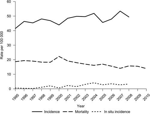 Figure 1. Female breast cancer incidence and mortality in Estonia (age-standardized to world standard population), 1995–2010.
