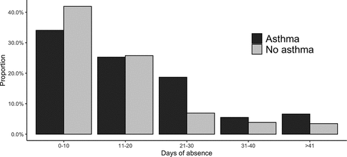 Figure 1. Days of absence from training because of ARinf in cross-country skiers as grouped by asthma status (median 15 days (IQR 8–28) in those with asthma vs. 10 days (IQR 6–18) in those without asthma, p = 0.006).