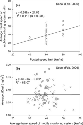 Figure 11. (a) Correlation between the average travel speed of the mobile monitoring system and the posted speed limit. (b) Correlation between the average ΔDust value and the average travel speed of the mobile monitoring system.