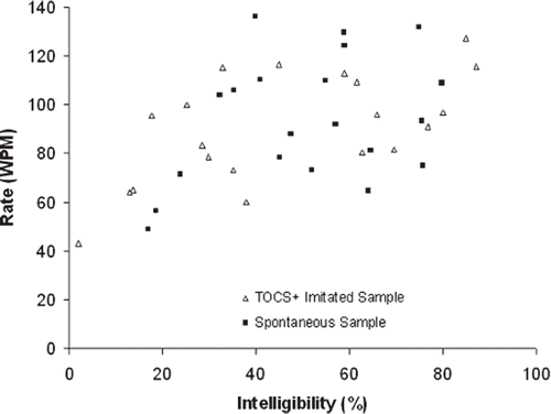 Figure 1. Intelligibility (%) and rate (WPM) scores for the TOCS+ and conversational sample conditions plotted by child.