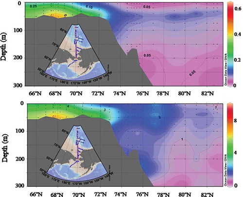 Figure 6. Distribution of nitrite and ammonia (µM) along the R transect in the western Arctic Ocean.