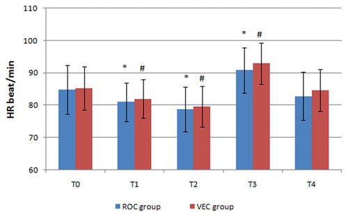 Figure 2. Changes in the mean values of the heart rate in the two groups.