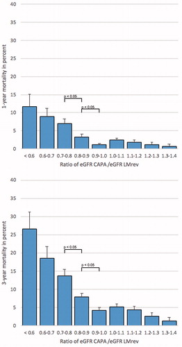 Figure 2. One- and 3-year mortality in percentage at different ratios of CAPA/LMrev. Error bars indicate standard error of the mean. Horizontal bars indicate statistical significance in Chi-square tests. CAPA: Caucasian Asian Pediatric Adult; LMrev: Lund Malmö Revised.