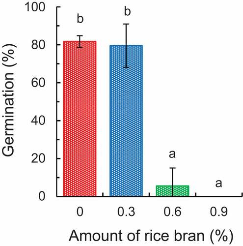Figure 3. Differences in the germination of Monochoria vaginalis in soil solution with and without the addition of fresh rice bran.
