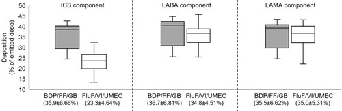 Figure 1 Intrathoracic deposition as percentage of delivered dose for BDP/FF/GB and FluF/VI/UMEC. Data in brackets on the x-axis are mean ± standard deviation. The extremes of the box represent the quartiles, the black line gives the median, and the whiskers indicate the range.