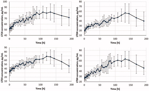 Figure 2. Dynamics of acute serum LT concentrations changes during the observation period in the patients hospitalized with acute methanol poisoning.
