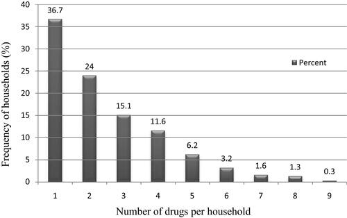 Figure 1 Percentage distribution of households by number of drugs stored, South Gondar zone, NorthWestern Ethiopia, 2020 (N=371).
