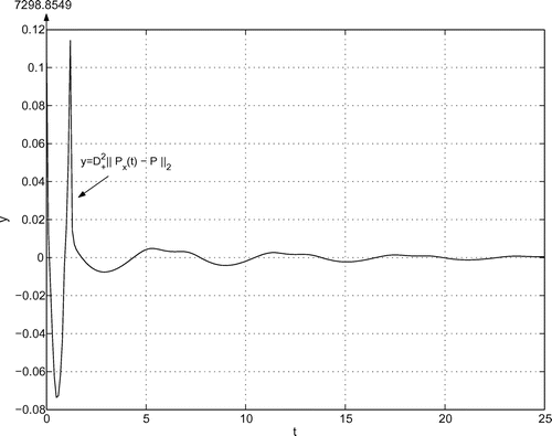 Figure 4. Second right norm derivative y=D+2‖Px(t)-P‖2,0≤t≤25,Δt=0.1.