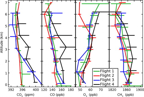 Fig. 1 Vertical profiles of CO2, CO, O3 and CH4 for each flight. Medians have been calculated for 1-km-height intervals (y-axis ticks mark the bottom of each layer). The horizontal error bars show the inter-quartile ranges over each altitude interval. In Flight 4, O3 profile, the 3rd quartile at 6–7 km is ~100 ppb.