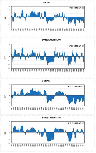 Figure 3. Time series of 6- and 12-month Standardized Precipitation Evapotranspiration Index (SPEI-6 and SPEI-12) for Dukan and Darbandikhan stations