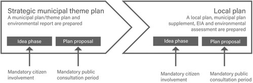 Figure 1. The phased citizen involvement in the planning process. Replicated from the Danish Environmental Ministry, DEM (Citation2013). Graphics: Saara Maria Ojanen.