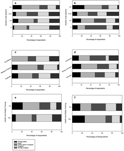 Figure 2. Importance of background in determining confidence and sense of belonging in the laboratory measured on the Likert Scale. (A) number of lab sessions prior to university and confidence, (B) number of lab sessions prior to university and belonging, (C) A level subject studied and confidence, (D) A level subject studied and belonging, (E) Health and Safety training and confidence and (F) Health and Safety training and belonging.