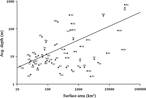 Figure 6 Central Texas reservoirs (triangles; TWDB 2009) and large world natural lakes (circles; ILEC 2009) characterized by mean depth and surface area (modified from CitationHavens et al. 2007). Trendline represents dynamic ratio (DR =√surface area (in km2)/avg. depth (in m); Håkanson 1982) of 0.8 with lakes below this trendline (DR > 0.8) being increasingly affected by wind–wave mixing. Central Texas reservoirs include Aquilla (AQ), Belton (BE), Buchanan (BU), Cedar Creek (CC), Eagle Mountain (EM), Granbury (GB), Grapevine (GP), Lewisville (LW), Limestone (LS), Lyndon B. Johnson (LJ), Possum Kingdom (PK), Ray Hubbard (RH), Richland-Chambers (RC), Somerville (SM), Stillhouse Hollow (SH), Travis (TR), Waco (WC), and Whitney (WH). World natural lakes include Baikal (BA), Biwa (BI), Balaton (BT), Chad (CD), Champlain (CH), Constance (CO), Chapala (CP), Dianchi (DI), Dong-hu (DU), Erie (ER), Gatiun (GA), Geneva (GE), George (GO), Kasumiguara (KA), Kinneret (KI), Malawi (MA), Mendota (ME), Maggiore (MG), Neagh (NE), Nicaragua (NI), Okeechobee (OK), Ontario (ON), Peipsi (PE), Poyang (PY), St. Clair (SC), Simcoe (SI), Tanganyika (TA), Tahoe (TH), Tai-hu (TU), Taupo (TZ), Vattern (VA), Valencia (VL), Washington (WA), and Zurich (ZU).