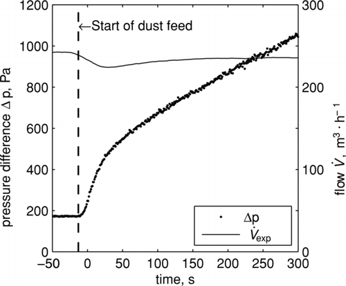 FIG. 3 Pressure drop and volume flow at filter start up (in order to provide a more concise presentation the volume flow is displayed as floating mean value with 20 seconds two sided window length).