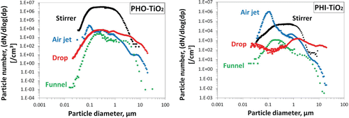   FIG. 5. Comparison of full particle number size distributions for the different systems.