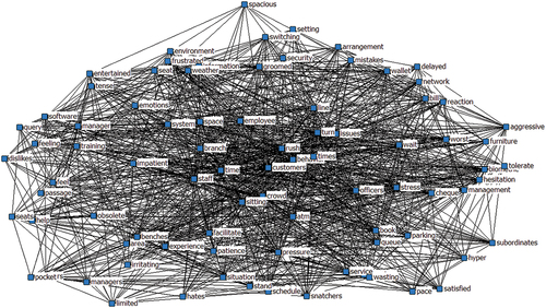 Figure 4. Keyword Visualization of Customers’ Interviews.