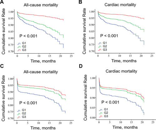 Figure 3 Kaplan–Meier survival curve of all-cause death for NST-ACS patients (A), cardiac death for NST-ACS patients (B), all-cause death for STEMI patients (C) and cardiac death for STEMI patients (D) by Barthel index score.