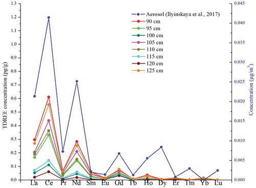 Figure 5. The concentrations of the TDREEs between the East GRIP snow pit (left) and the aerosol samples (Ilyinskaya et al. Citation2017, right) during the Holuhraun eruption.