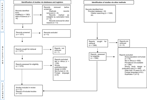 Figure 1 PRISMA flowchart presenting the summary of searches carried out in the literature.