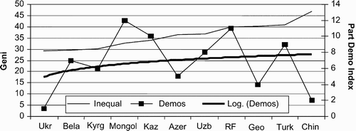 FIGURE 4 GINI INDEX AND POPULAR PROTEST