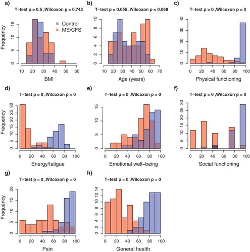 Figure 1. Frequency distributions of demographic and health-related indexes in the study population. (a) Body mass index; (b) Age; (c–h) RAND-36 quality of life scales. Colours indicate the healthy control (blue, n = 48) and ME/CFS (red, n = 61) subpopulations; violet indicates the overlap in distributions. p-values from T-tests and Wilcoxon rank-sum tests.