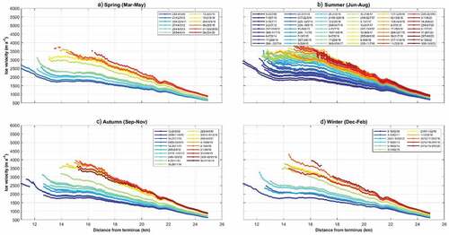 Figure 4. Seasonal variations in ice velocities at Nunatakassaap Sermia (NS) for (a) spring, (b) summer, (c) autumn, and (d) winter. Ice velocities are color-coded according to date. X-axis values are relative to the 2000–2001 termini for each glacier. Source: Joughin et al. (Citation2020; seasonal velocity data from 2009 to 2018).