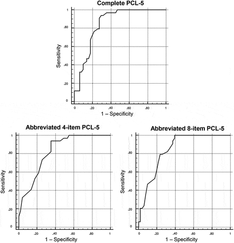 Figure 1. ROC curves of the completed and abbreviated versions of the Brazilian PCL-5.