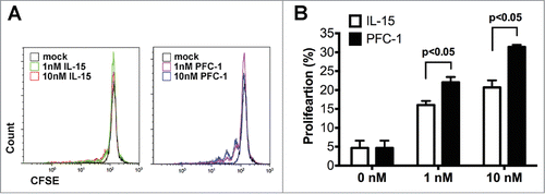 Figure 2. PBMC proliferation stimulation in vitro by PFC-1. CFSE-labeled PBMCs were incubated with various concentrations of rhIL-15 or PFC-1 for 6 d Proliferation of PBMCs was assessed by flow cytometry. (A) Representative FACS images of PBMC proliferation are shown. (B) Quantitative analysis of PBMC proliferation stimulation by rhIL-15 or PFC-1. The concentration was calculated according to the molecular weight of a PFC-1 monomer. The data are shown as the mean ± standard deviation of triplicate samples. The results are representative of 3 experiments. The t test was used for statistical analysis with p < 0.05.