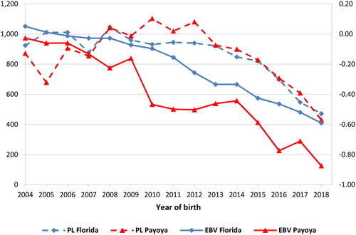 Figure 3. Phenotypic and genetic (in average standardised female Estimated breeding values) trends over time for productive life in survival analysis in the Florida and Payoya breeds.