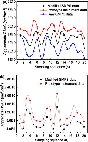 Figure 11. Comparisons of geometric surface area concentrations (GSACs) of polydisperse silver particles. Particles (a) prepared at room temperature (agglomerates) and (b) sintered at 400 °C (aggregates).