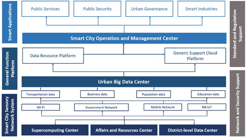 Figure 3. The structure of the smart city in Shenzhen.