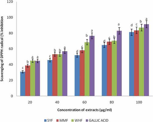 Figure 2. Scavenging of DPPH radical by the Methanolic extracts of okara, malted millet and wheat flour