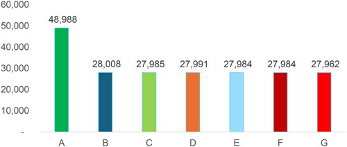 Figure 1. EPC rating vs size of building (square feet).