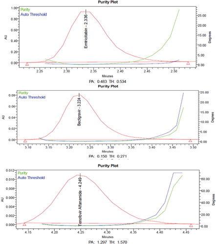 Figure 7. A base purity plot of Emtricitabine, Bictegravir and Tenofovir alafenamide.