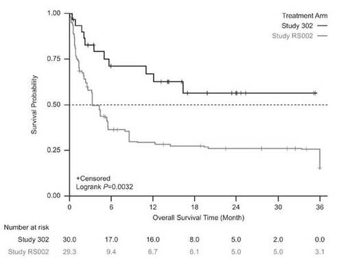 Figure 3. Kaplan-Meier survival estimates between the treatment arm and the external comparator arm (adjusted: standardized mortality ratio weighting). Patients who received tabelecleucel had significantly longer overall survival than patients who received current treatment. The index date is defined as the date of the first dose of tabelecleucel in ALLELE and the date of the next line of systemic therapy in RS002.