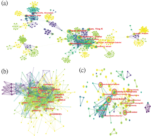 Figure 5. The collaboration of authors and institutions in the field of lipid nanoparticles in mRNA vaccines. (a) Cooperation network among the authors. (b) Cooperation network among the co-cited authors. (c) Co-occurrence network of institutions.