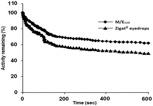 Figure 8. Precorneal drainage (the percentage of instilled radioactivity remaining in the ocular region as a function of time) of 99mTc-labeled M/E110 and Zigat® eye drops.