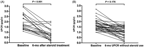 Figure 5. The changes in UPCR after 6 months with (A) and without (B) glucocorticoids treatment. Abbreviation: UPCR: urine protein-to-creatinine ratio.