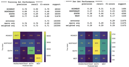 Figure 25. Training and development set performance for rfc_7 random forest classifier.
